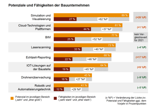 Potenziale und Fähigkeiten der Bauunternehmen