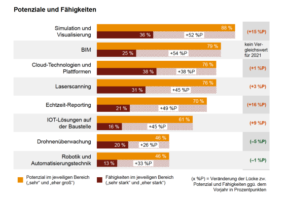 Potenziale und Fähigkeiten