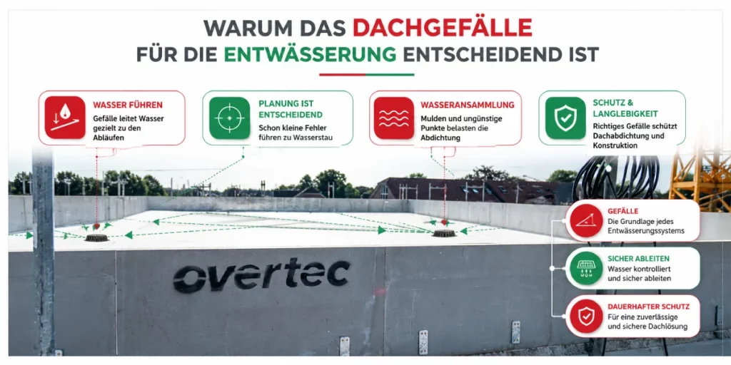 entwässerung flachdach attika
