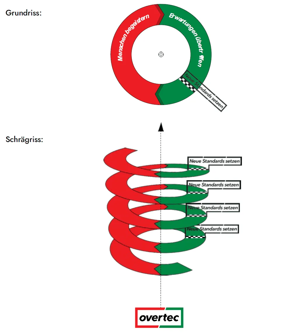 A diagram of a red and green spiral rising upwards, labeled with phases for inspiring people, exceeding expectations, and setting new standards.
