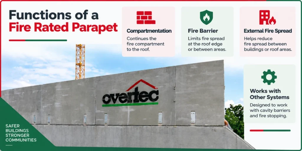 fire compartment parapet